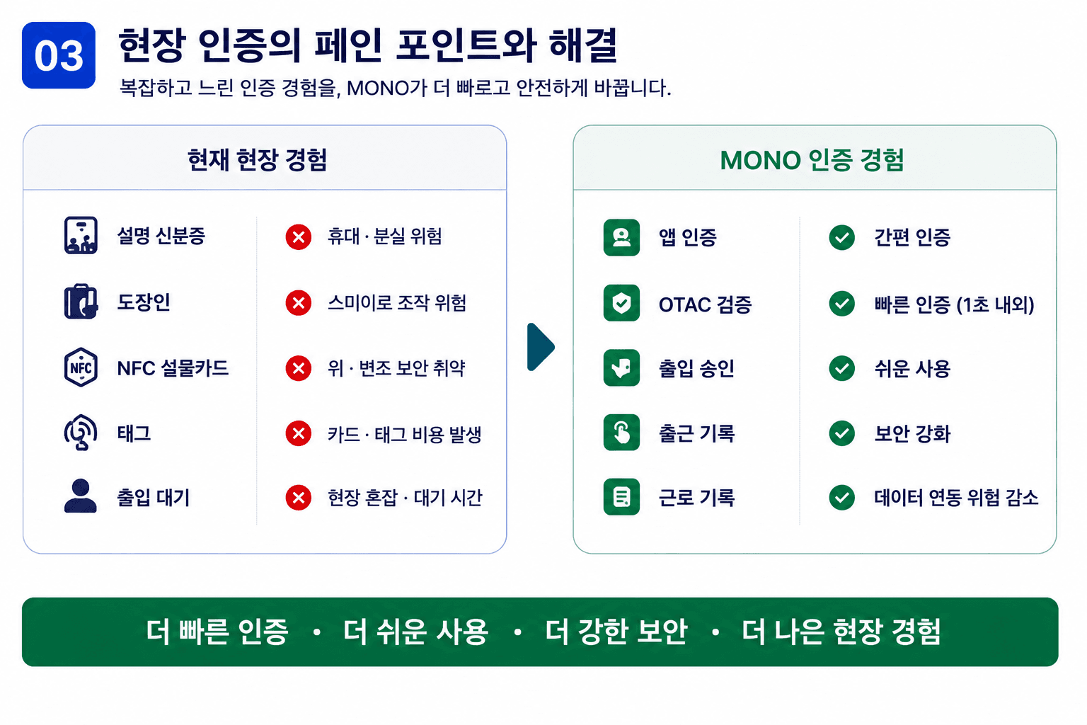 기존 현장 인증 과정과 MONO 인증 경험 비교