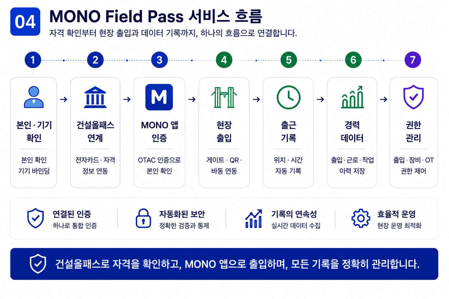 본인 등록부터 현장 권한까지 이어지는 MONO Field Pass 서비스 흐름