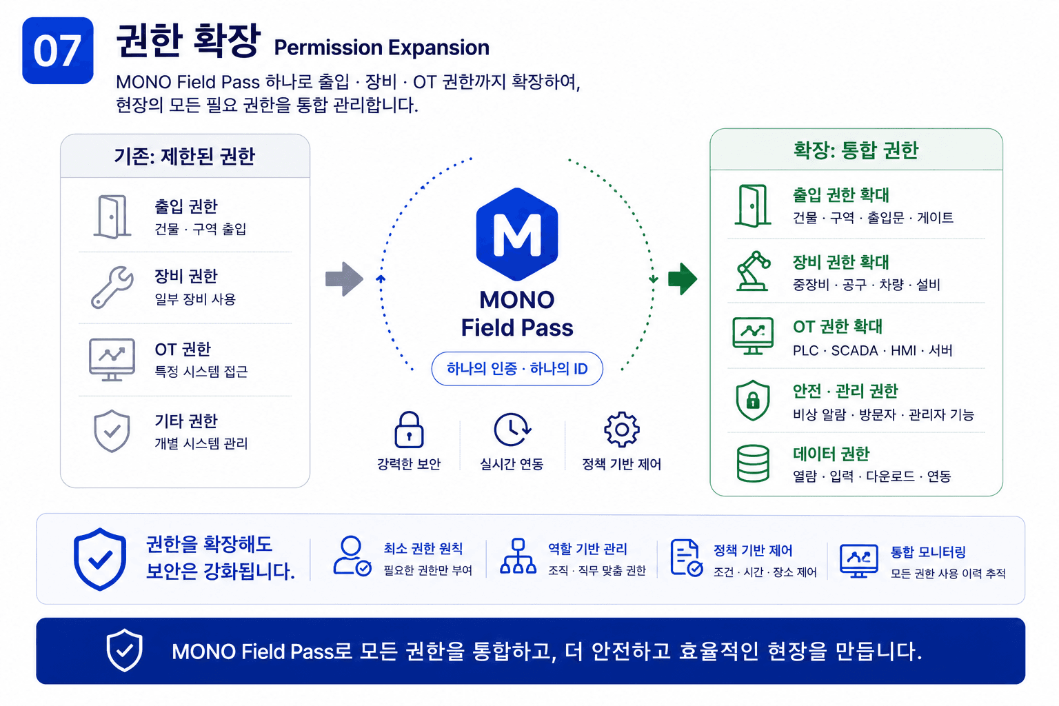 신원 확인에서 출입, 장비, OT 권한으로 확장되는 구조