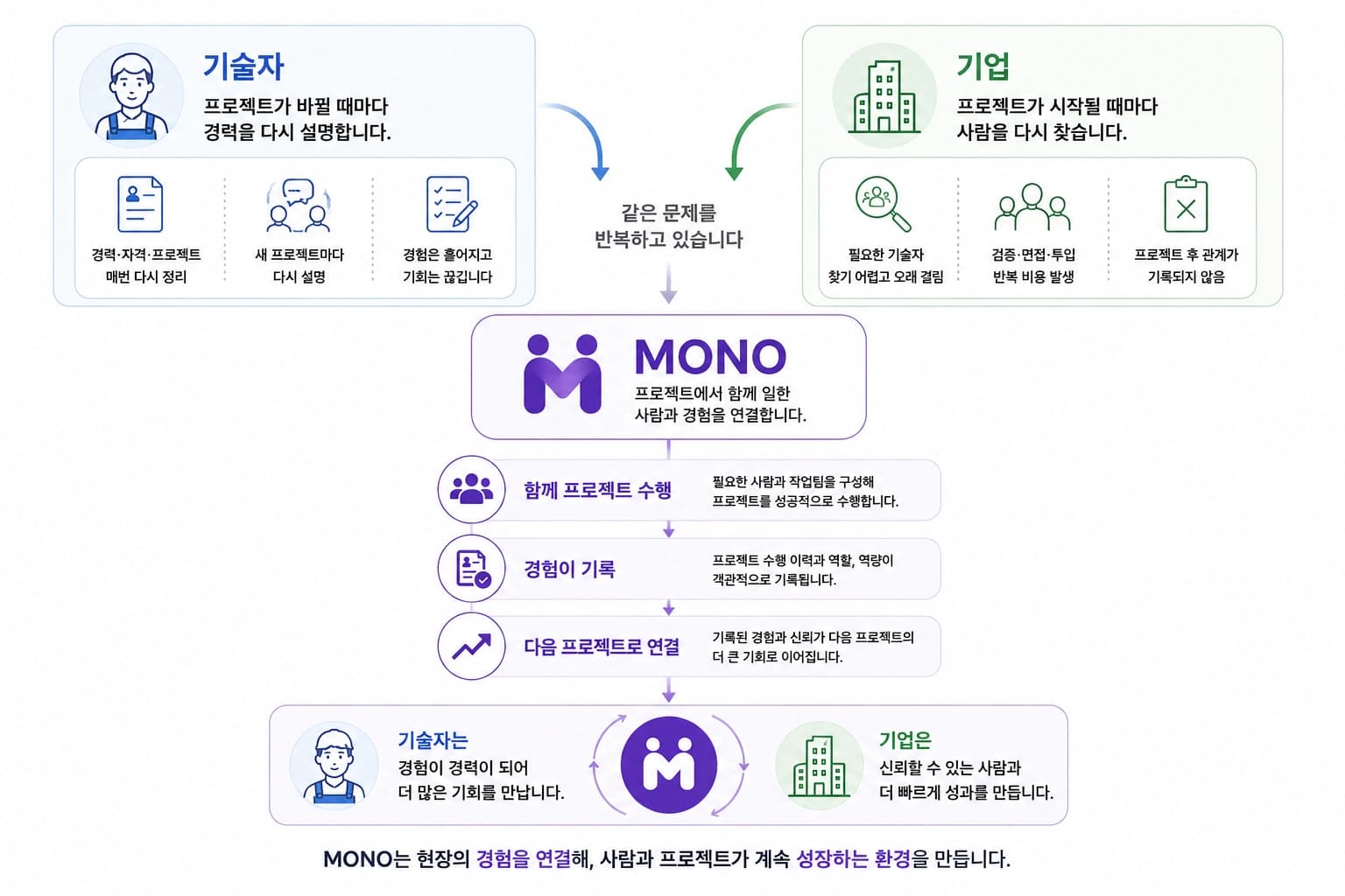 기술자와 기업이 같은 문제를 반복하는 상황에서 MONO가 프로젝트 수행·경험 기록·다음 프로젝트 연결로 이어주는 흐름